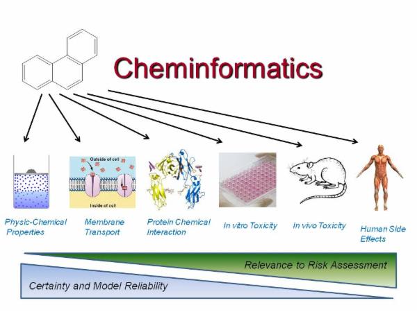 Introduction of Cheminformatics & Its scope cover